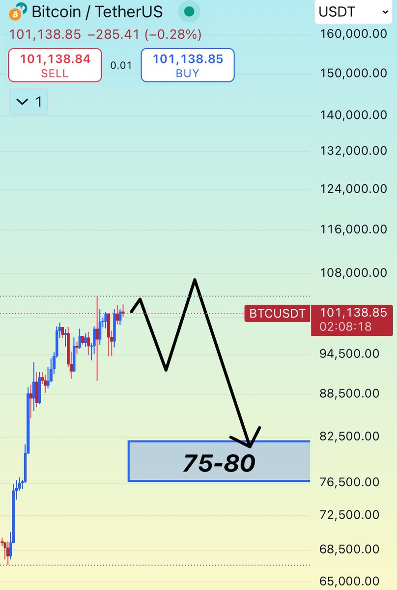 TradeTeth's tweet photo. Biraz geç oldu kusura bakmayın ama zaten ekstra bir durum gelişmedi

Analiz #Bitcoin için geçerlidir ve diğer coinler artık bağımsız hareket ediyor o yüzden elinizdeki coinleri bu analizi görüp al sat yapmayabilirsiniz https://t.co/JYpgZY0sDy