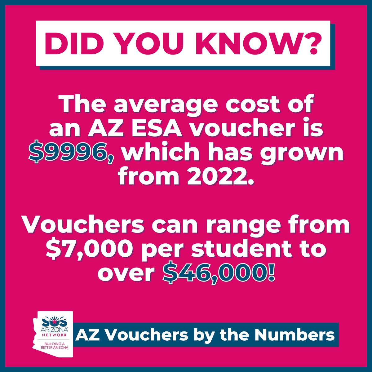 arizona_sos's tweet photo. 🤔 DID YOU KNOW? The average cost of an ESA voucher has grown to nearly $10K/student since the program went universal.

Most vouchers go to students who were already in private school, and AZ taxpayers are forced to fund vouchers while AZ public school funding is 49th in the US. https://t.co/WXn8DzTZBQ