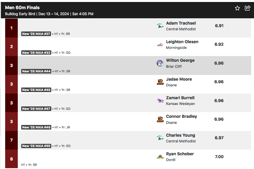 Scoop_DoaneTF's tweet image. #ConcordiaEarlyBird men's 60-meter dash final: #DoaneTF's Connor Bradley 4th, :06.96; @Jadae_M18 5th, :06.96 (3rd through 6th places covered by 0.006 of a second!)