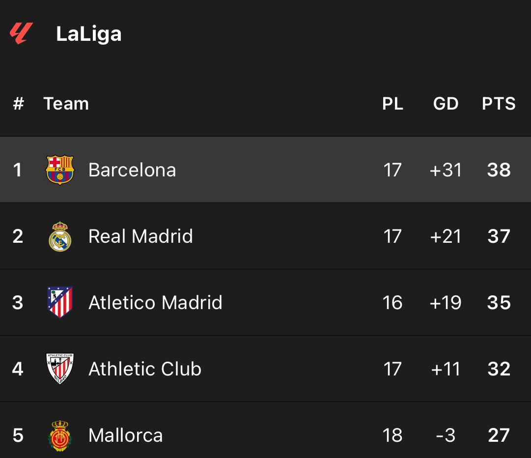 ReshadRahman's tweet photo. ⭐️ How the league table is looking right now: https://t.co/32PxxydqXO