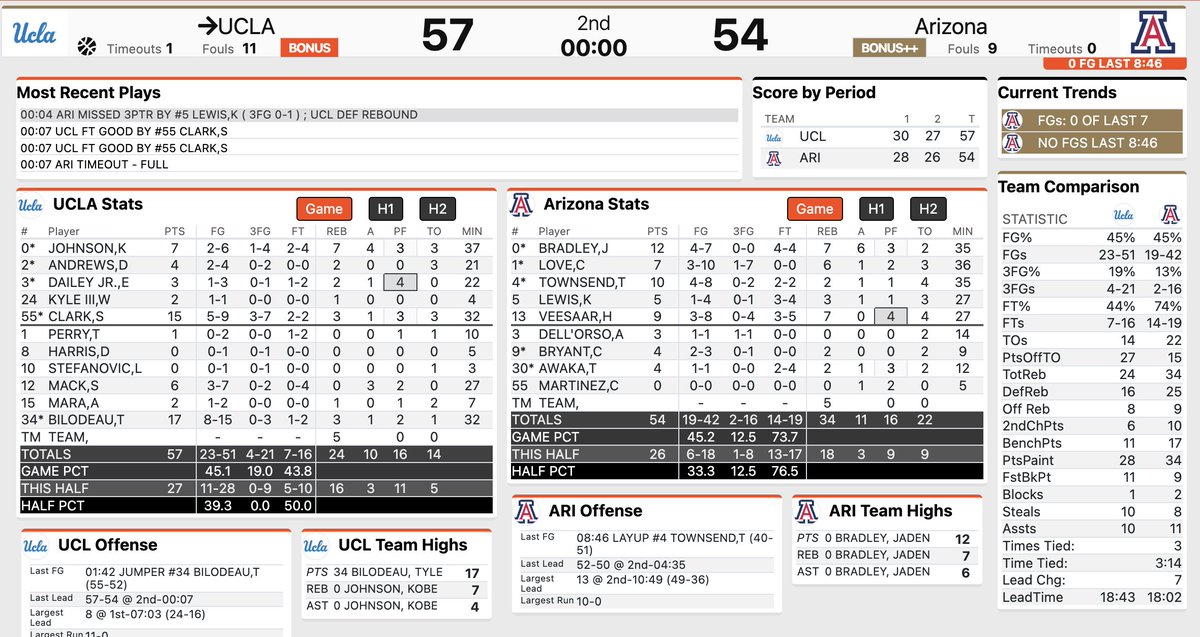 jasonscheer's tweet photo. Arizona loses 57-54. Wildcats finished the game with no field goals in the last 9 minutes. https://t.co/tIQK2xUJMP