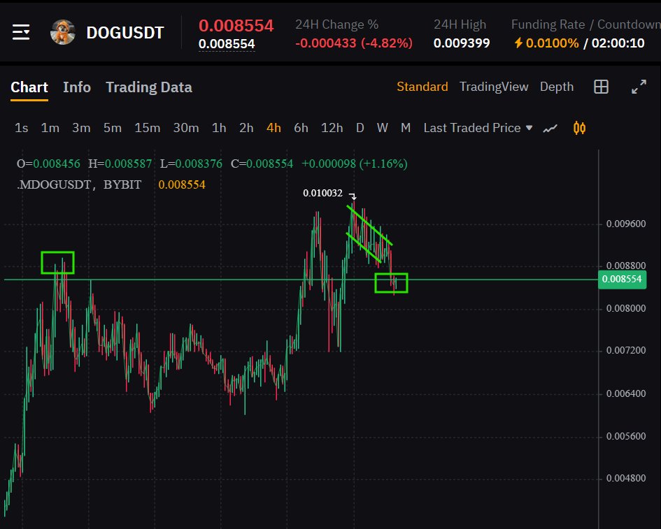 So folks it's been a long time since I did an update on the chart. Most of you know why. But that's not the point this time.

I have to say that although today's $DOG prices is slightly negative, the chart looks pretty good. If it continues to move sideways tomorrow and the