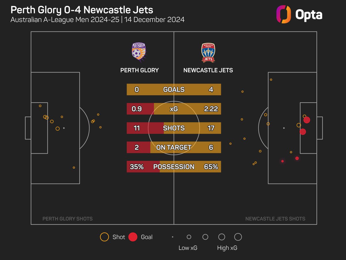OptaJason's tweet image. 2 - Only twice @NewcastleJetsFC have recorded a bigger winning margin away from home in @aleaguemen match than their 4-0 victory against Perth Glory at HBF Park yesterday (8-2 v CCM - 14 Apr 2018 &amp;amp; 6-1 v BRI - 20 Apr 2019). Holiday.

#PERvNEW #ALM #ALeagues
