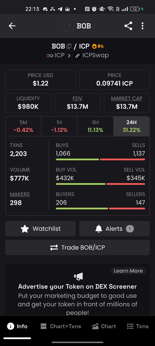 zspeccc's tweet image. $BOB on $ICP has passed $1m volume/24hrs, making it one of the hottest meme tokens in the whole Blockchain space.

Why is this not showing up on the @dexscreener trending page? $BOB community can we get this resolved?

@dexscreener @BOBStrategy @Sam_Icp @BigBossPassion @ckSolrak
