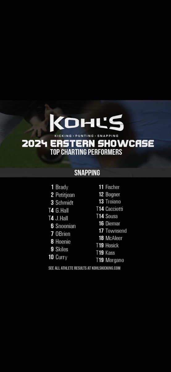 Rocco Cacciotti (@rcacciotti37401) on Twitter photo Proud to have placed top 15 in the eastern showcase out of all classes! <a href="/KohlsSnapping/">Kohl's Snapping Camps</a> <a href="/KohlsHighlights/">Kicking, Punting, Long Snapping Highlights</a> <a href="/BGMarauderFball/">BG Marauder Football</a> Proud to have placed top 15 in the eastern showcase out of all classes! <a href="/KohlsSnapping/">Kohl's Snapping Camps</a> <a href="/KohlsHighlights/">Kicking, Punting, Long Snapping Highlights</a> <a href="/BGMarauderFball/">BG Marauder Football</a>