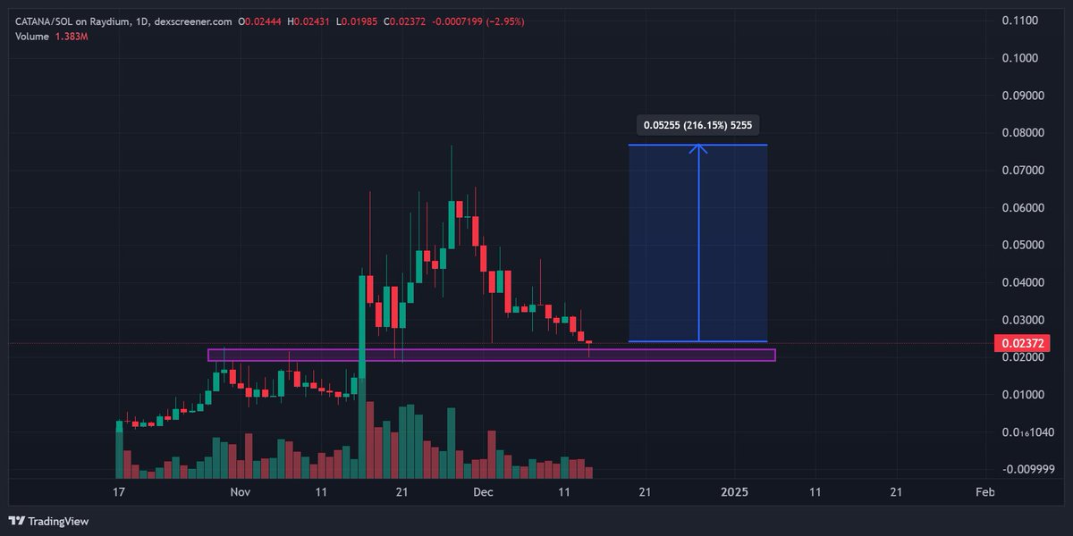 CryptoMoss_'s tweet photo. #CATANA easy buy here on support https://t.co/IwpegppEYx