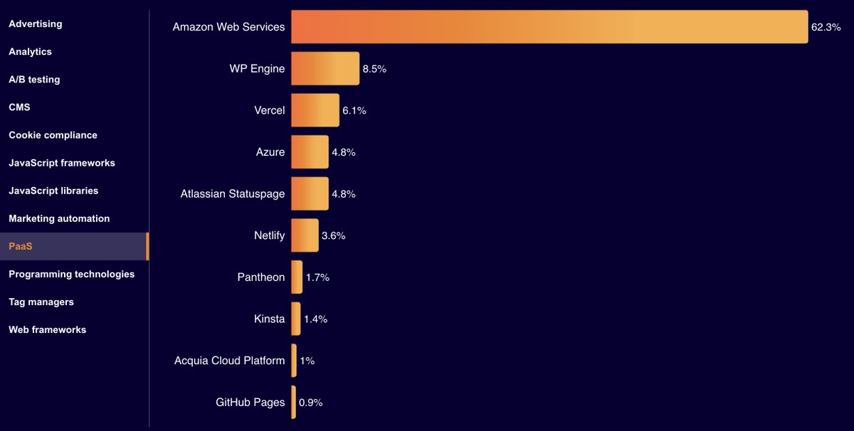 <a href="/jameswlepage/">James LePage</a> And <a href="/wpengine/">WP Engine</a> leading the way in those websites, almost an order of magnitude larger than the next-largest WordPress platform, and larger than every platform except AWS:

radar.cloudflare.com/year-in-review…