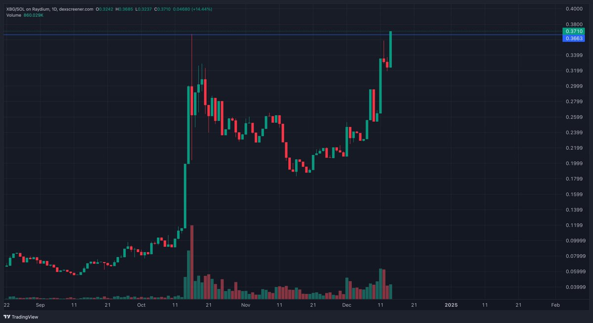 $XBG about to explode man, bullish