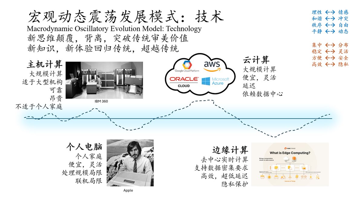 Macrodynamic patterns of values, as in art and technology, reveal insightful long-term future trajectories.
Chen, C. (2024). 科学技术的兴衰与未来: 颠覆性技术与创造力的宏观发展探索框架. 2024年元科学学术年会, Beijing, China. Zenodo. doi.org/10.5281/zenodo…