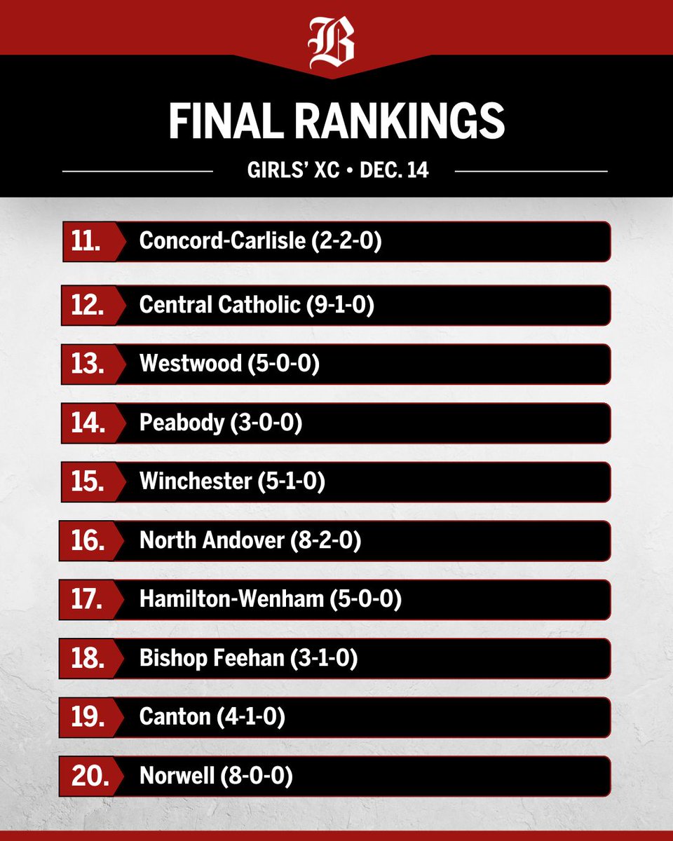Westford Academy and Lexington soar to the top of our final girls’ cross country top 20 poll trib.al/7aCVVla <a href="/TheWAGhosts/">WA Athletics</a> <a href="/LexMinutemenAth/">Lexington Athletics</a>