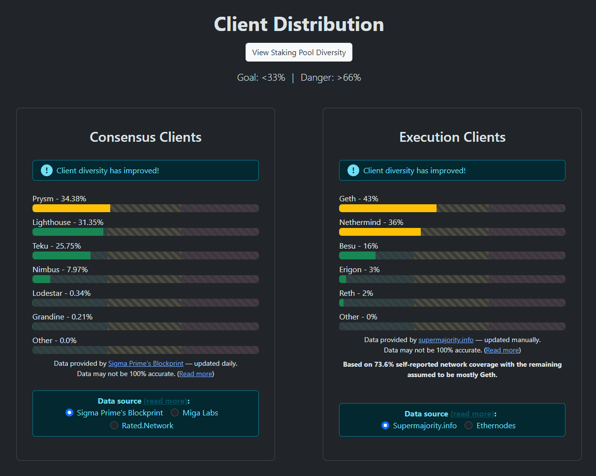 Friendly reminder that Ethereum is the *only* chain that has this much client diversity and second place is not even remotely close.

Ethereum is the most secure, reliable and resilient chain in existence due to the incredibly hard work of its core developers and researchers.