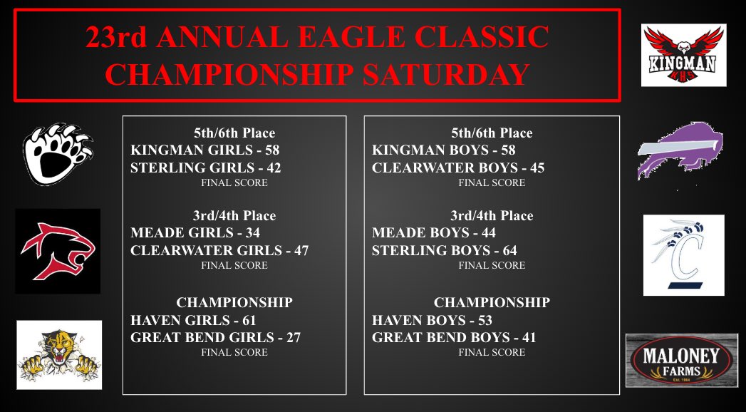 Day 4 of the Eagle Classic.  Congratulations to Haven High School.  Boys and Girls are your 2024 Champions!  ⁦<a href="/USD312Haven/">HavenWildcats</a>⁩