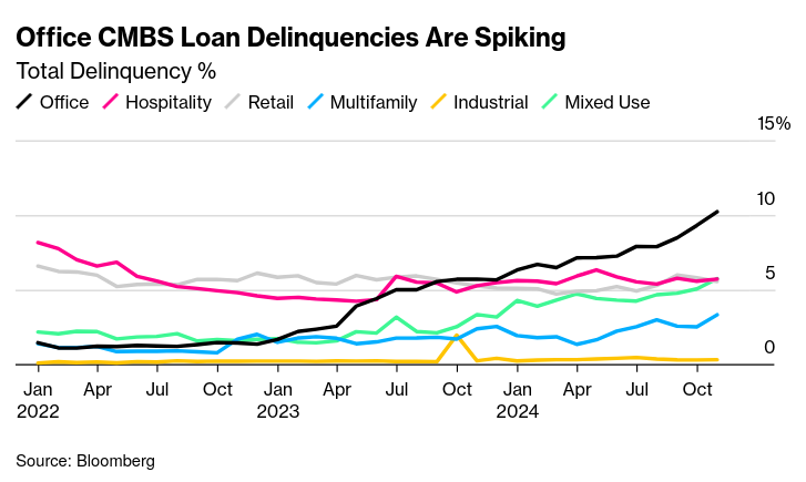 The office building commercial mortgage delinquency rate is spiking ⚠️