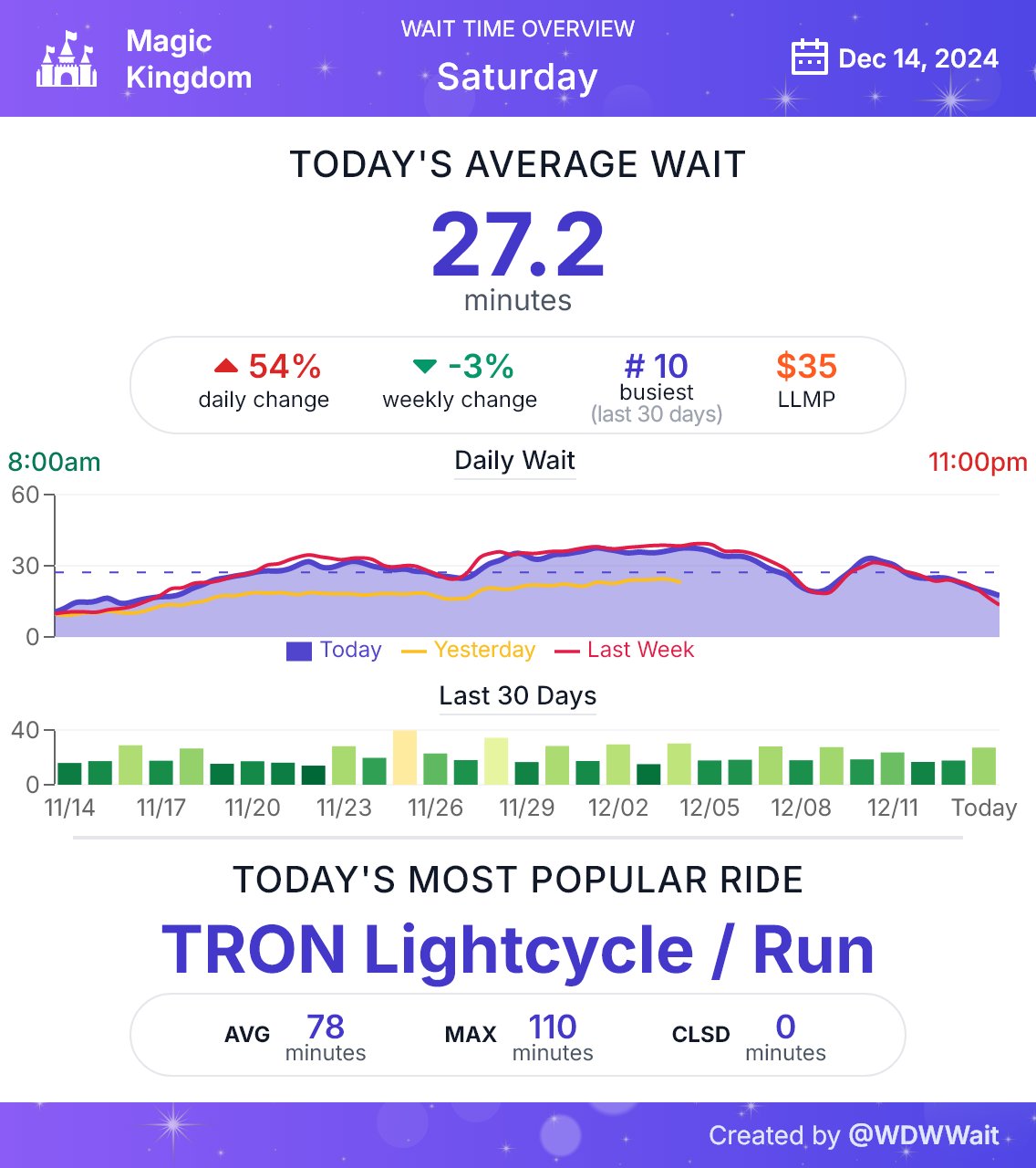 Walt Disney World Wait Times on X: &ldquo;Magic Kingdom wait time daily 