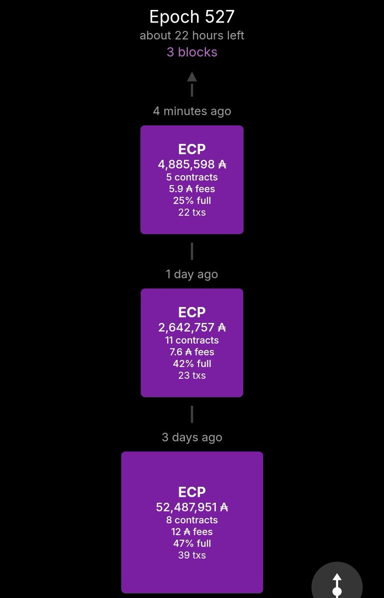 earncoinpool's tweet photo. 🧱We successfully minted our 3️⃣rd block of the epoch🥳
Thank you to our loyal delegators, who made this possible!
Looking for a new pool? Please consider delegating to ECP and enter our giveaways
Thank you for your support ❤️
#Cardano #CardanoADA $ADA #CardanoStakePool #SPO https://t.co/UQwNWfUhf1