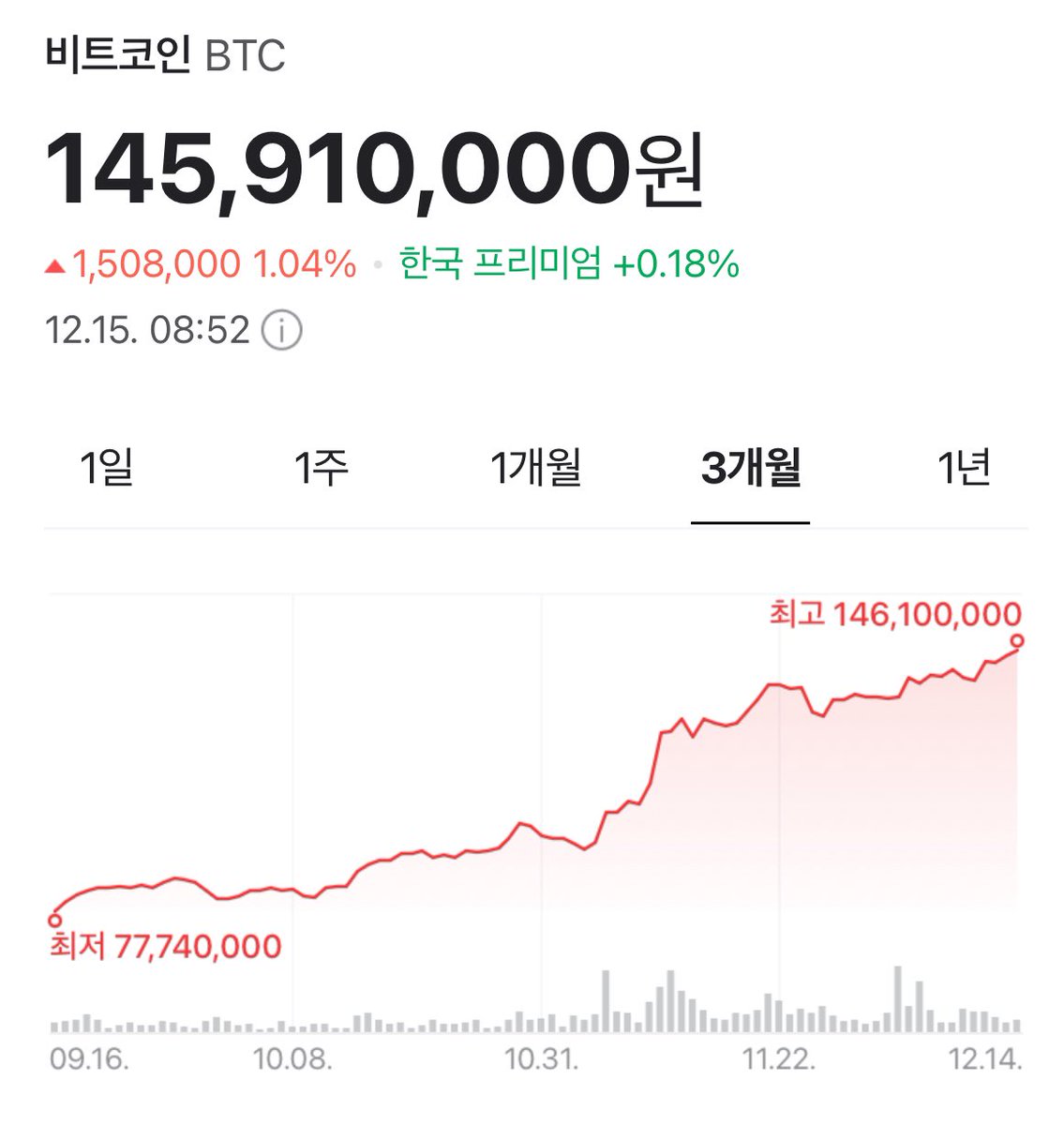 처리형이 시키는대로 했으면, 지난 9월, #BTC 8,000에 매수 멈췄어야.. 그리고 25년 3월까지 홀딩하다 4월에 매도 하라고..  🤦‍♂️ 근데 2025년은 
