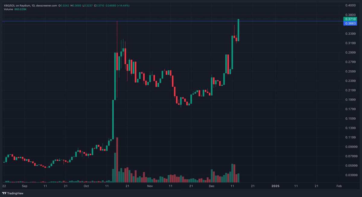 firehustle_net's tweet image. $XBG is breaking out. I started developing my thesis in late October when I first mentioned this one on X.
🍌 zone
🔍 price discovery
