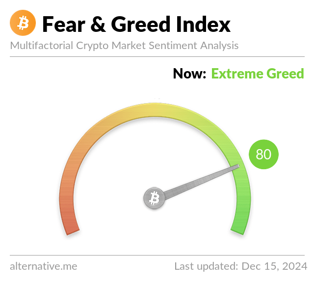 BitcoinFear's tweet photo. Bitcoin Fear and Greed Index is 80 - Extreme Greed
Current price: $101,490 https://t.co/eHBT8WSjM7