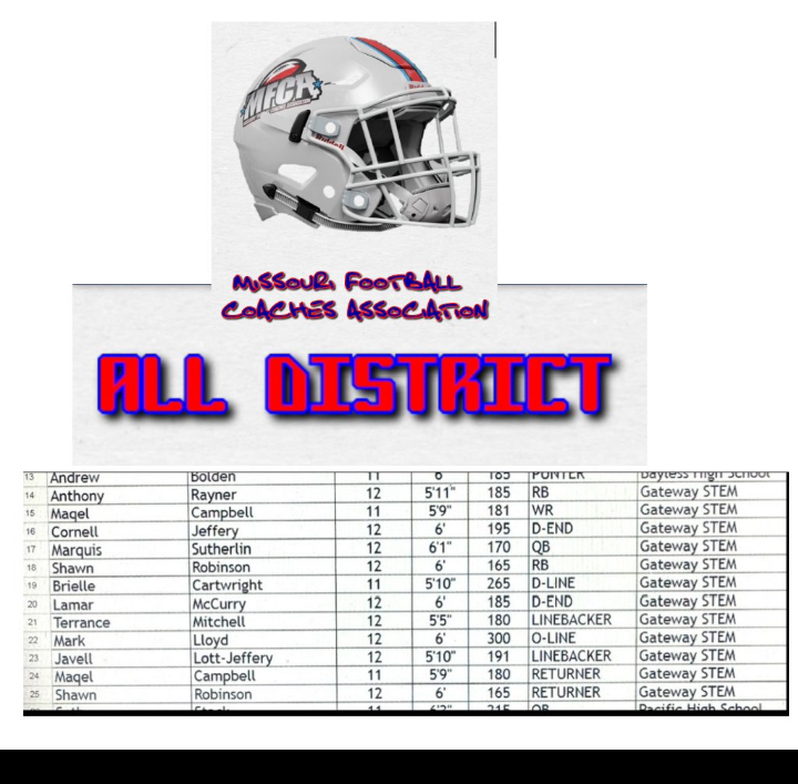 skrobinson67's tweet photo. Shawn Robinson #7 received honors for 2 positions....RB AND KR RETURNER👑👑
Follow him at: @iiamlucky7 
Top 75 players in Missouri Class 4 Top kick return/ punt rreturn avg.
@iiamlucky7 
@PHLATHLETICS 
@GSTEMSPORTS 
@ACSAllStarGame 
@CoachDuzzPittFB 
@Realdeal_314 
@Es_academy https://t.co/L9rlS8p1d6