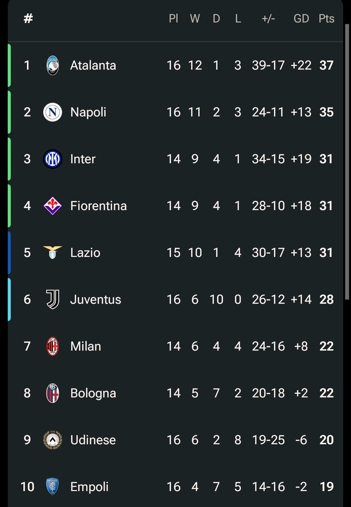 zonainteristi_'s tweet photo. #HasilRival
β’ Cagliari vs Atalanta 0-1
β’ Udinese vs Napoli 1-3
β’ Juventus vs Venezia 2-2
Atalanta melesat dipuncak klasemen, Napoli menang lagi dan Juve seri lagi.
*Lazio vs Inter (Selasa dinihari) https://t.co/jPBNFpCtp6