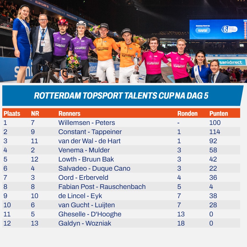 De vijfde dag van de WielerZesdaagse Rotterdam heeft de volgende klassementen opgeleverd in de elite-zesdaagse, de damescompetitie en de Sprint Cup. In de Talents Cup voor U23-renners is ondertussen de beslissing gevallen! ⬇️ #WielerZesdaagse #RotterdamAhoy