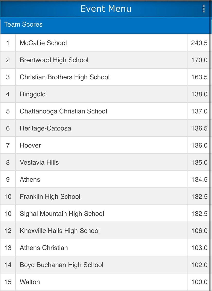 The Hoover Wrestlers Finished 7th out of 30+ teams at a tough McCallie Invitational Wrestling Tournament. Jayden Mooneyham took 4th at 175LBs, Sean Sutton took 5th at 150, Manuel Bueno Flores took 6th at 126, Landon Sanders at 132 and Mycah Martin 6th at 144🏴‍☠️☠️🏴‍☠️☠️