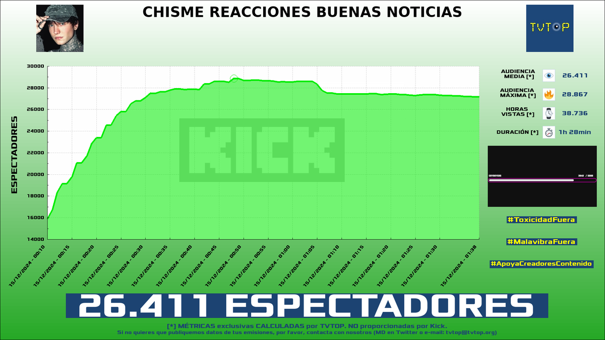 tvtop_es's tweet photo. ยกEmisiones finalizadas! Nuestros datos (media/peak) ๐ง :
๐ฅ ๐ช๐ธ #Cry ๐ฝ๐ค > 26.4K/28.9K
๐ฅ ๐ฒ๐ฝ #CrystalMolly ๐ > 3.9K/4.9K
๐ฅ ๐ช๐ธ #Werlyb ๐ฎ > 1.9K/2.8K
4โฃ ๐ฒ๐ฝ #PipePunk ๐ > 1.8K/2.4K
#JustChatting #Fortnite #LeagueofLegends #KingsLeague https://t.co/PdfTmoG5gz