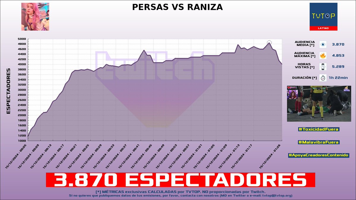 tvtop_es's tweet photo. ยกEmisiones finalizadas! Nuestros datos (media/peak) ๐ง :
๐ฅ ๐ช๐ธ #Cry ๐ฝ๐ค > 26.4K/28.9K
๐ฅ ๐ฒ๐ฝ #CrystalMolly ๐ > 3.9K/4.9K
๐ฅ ๐ช๐ธ #Werlyb ๐ฎ > 1.9K/2.8K
4โฃ ๐ฒ๐ฝ #PipePunk ๐ > 1.8K/2.4K
#JustChatting #Fortnite #LeagueofLegends #KingsLeague https://t.co/PdfTmoG5gz