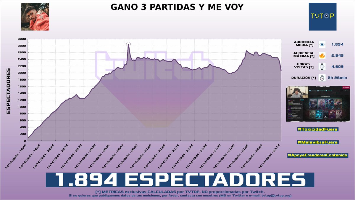 tvtop_es's tweet photo. ยกEmisiones finalizadas! Nuestros datos (media/peak) ๐ง :
๐ฅ ๐ช๐ธ #Cry ๐ฝ๐ค > 26.4K/28.9K
๐ฅ ๐ฒ๐ฝ #CrystalMolly ๐ > 3.9K/4.9K
๐ฅ ๐ช๐ธ #Werlyb ๐ฎ > 1.9K/2.8K
4โฃ ๐ฒ๐ฝ #PipePunk ๐ > 1.8K/2.4K
#JustChatting #Fortnite #LeagueofLegends #KingsLeague https://t.co/PdfTmoG5gz
