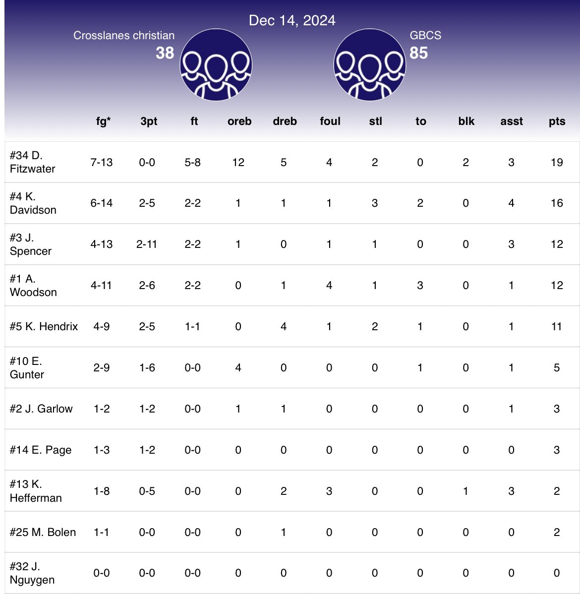 Greater Beckley Christian Boys Basketball (@gbcbasketball) on Twitter photo Greater Beckley 85, Cross Lanes 38
<a href="/DrewFitzwater34/">Drew Fitzwater</a> 19, 17rbs
<a href="/keegandavi11/">keegan davidson</a> 16, 4ast
Javonte Spencer 12, 3rbs
<a href="/1Awoodson/">Averyk Woodson</a> 12
<a href="/kashlund10/">kash</a> 11
Eli Gunter 5
Josh Garlow 3
EJ Page 3
Kellen Heffernan 2
Kaden Bolen 2.
GBC 1-0.
#wvprepbb Greater Beckley 85, Cross Lanes 38
<a href="/DrewFitzwater34/">Drew Fitzwater</a> 19, 17rbs
<a href="/keegandavi11/">keegan davidson</a> 16, 4ast
Javonte Spencer 12, 3rbs
<a href="/1Awoodson/">Averyk Woodson</a> 12
<a href="/kashlund10/">kash</a> 11
Eli Gunter 5
Josh Garlow 3
EJ Page 3
Kellen Heffernan 2
Kaden Bolen 2.
GBC 1-0.
#wvprepbb
