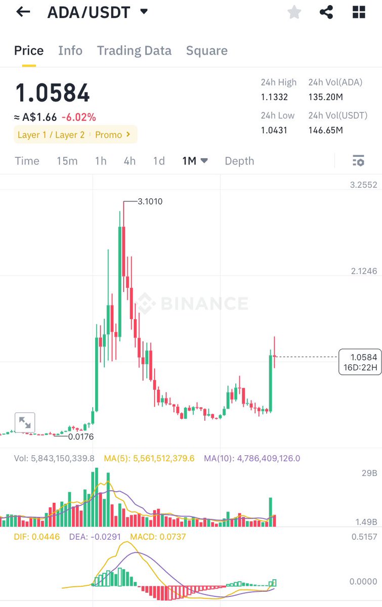 $ADA is heading to 3$ region soon !!
