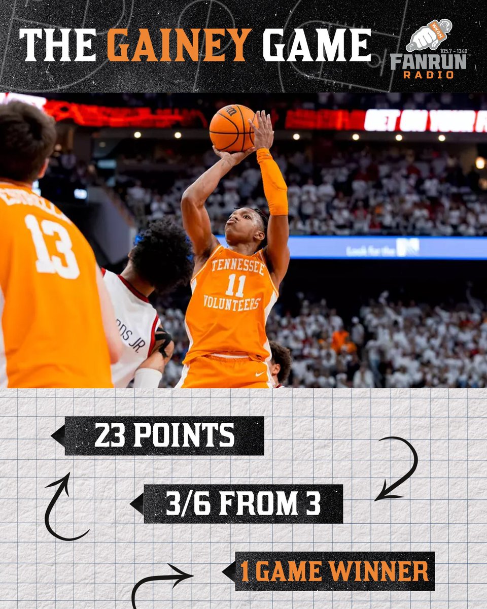FOXSportsKnox's tweet image. The Gainey Game.

Jordan Gainey had it going today 🔥

#ForTheFans