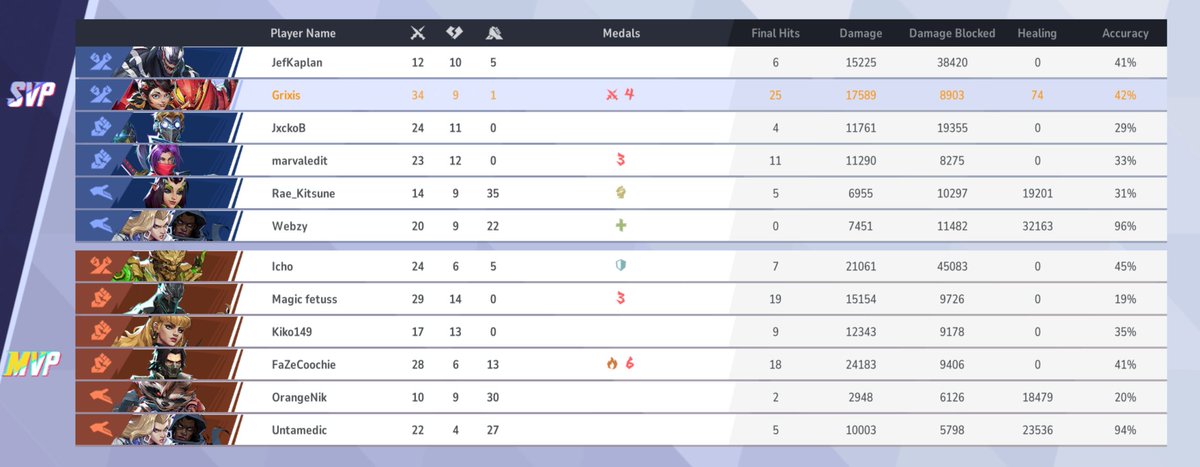 Milk_R6's tweet photo. Trying to find other Rivals player to grind and possibly play tournaments in the future.
DPS main, that can flex tank.
Consistently topping lobbies with most KOs and LHs yet still on getting a 51.72% win rate https://t.co/1ut5bR0xmT
