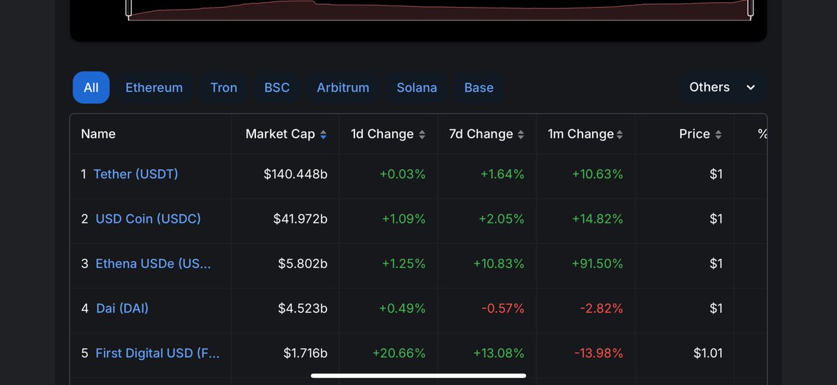 大统领买币效应在国人起床且中文媒体报道后终于有反应了。因为这次买 $Ena 的时间正好是国人熟睡区，所以给了至少两个小时让不在睡觉的链上玩家们可以在1左右跟上步伐。

感兴趣的小伙伴可以给自己设置一个提醒bot，大统领买币时候吃个跟单挺香。他的地址在这：
intel.arkm.com/explorer/entit…