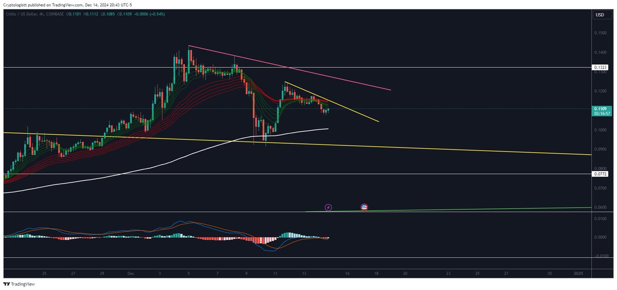 Cryptologistt's tweet image. $CHZ In the short term, a good first move will be breaking out above this smaller yellow downtrend line. This would likely give it all the momentum it needs to try to reclaim $0.12 again. From there, though, on a more macro scale, flipping the pink line to support will be key.