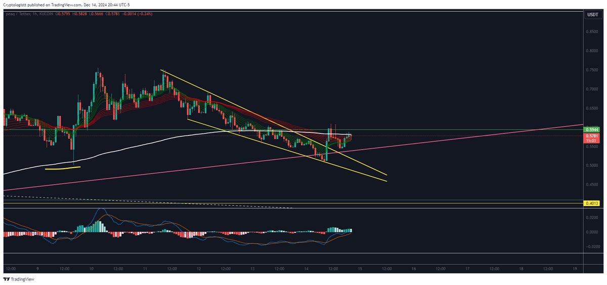Cryptologistt's tweet image. $PEAQ A breakout of the falling wedge is confirmed now, and it seems as if we've got a higher low after the run back up towards $0.60 and the fall back down to about $0.55. A higher high above that $0.60 area will signal a trend reversal, perhaps ending this accumulation phase.