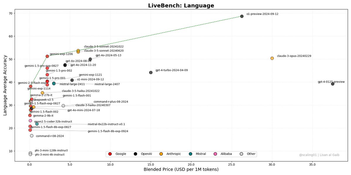I spent the day with o1-preview-2024-09-12. Ignoring costs, because that wasn't really my concern today, my impression falls pretty much in line with its results on LiveBench Language benchmark, a benchmark I feel is fairly reflective of model capability.