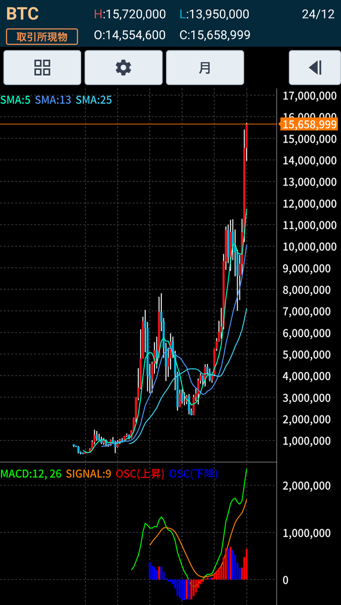 遅ればせながら、暗号資産はじめました😋

普通の感覚なら、とてもじゃないけどこんなところから入れませんね🤣