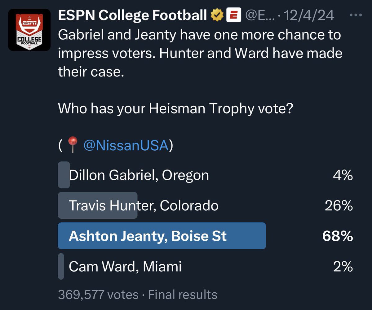 BoiseStateNIL's tweet photo. The media chose Hunter 

The people chose Ashton https://t.co/i9xyg4WjTb