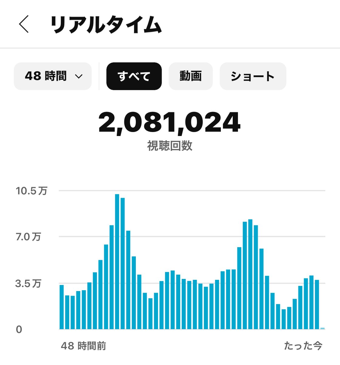 動画編集で疲弊してる人は今すぐ顔出し無しのYouTubeに参入した方がいい。

編集者には普通の人にない圧倒的なアドバンテージがある。

実際に元編集者をバコバコ稼がせてる僕がYouTubeで爆速で月20万達成できるロードマップを特別に公開。