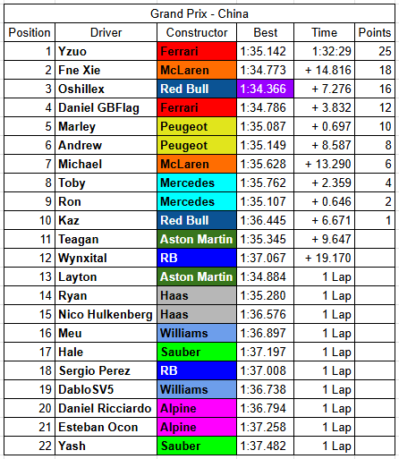 FormulaCarSim's tweet photo. Back to back wins for @rlphneedsclout and Ferrari as he comfortably wins in China, extending his WDC lead. https://t.co/L4vrdq0uGV