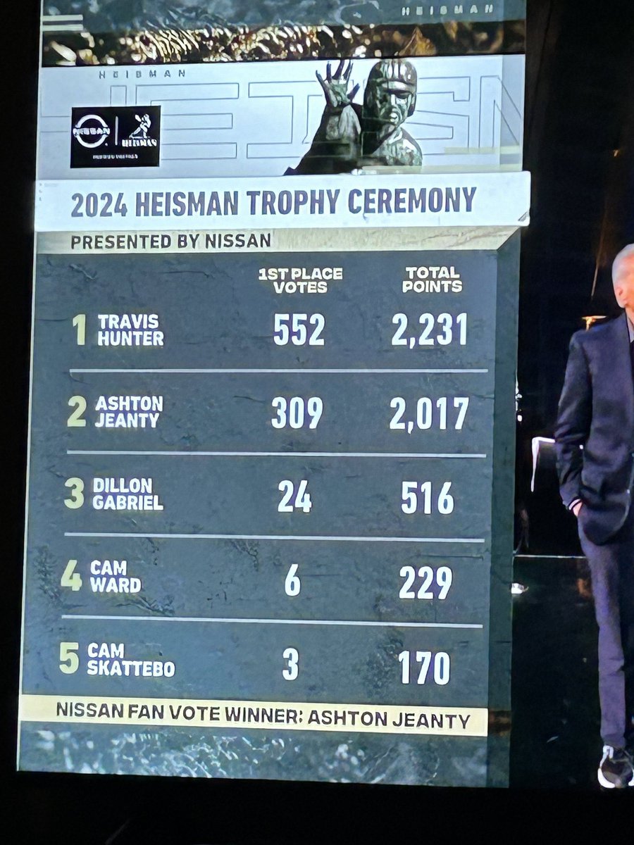 Alright, some of these voters need to be fired, who was out here giving Dillon Gabriel first place votes💀