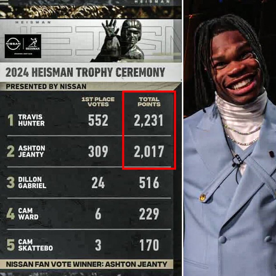 AdamSchefter's tweet image. Heisman Trophy voting results, with the smallest margin of victory since 2009:
