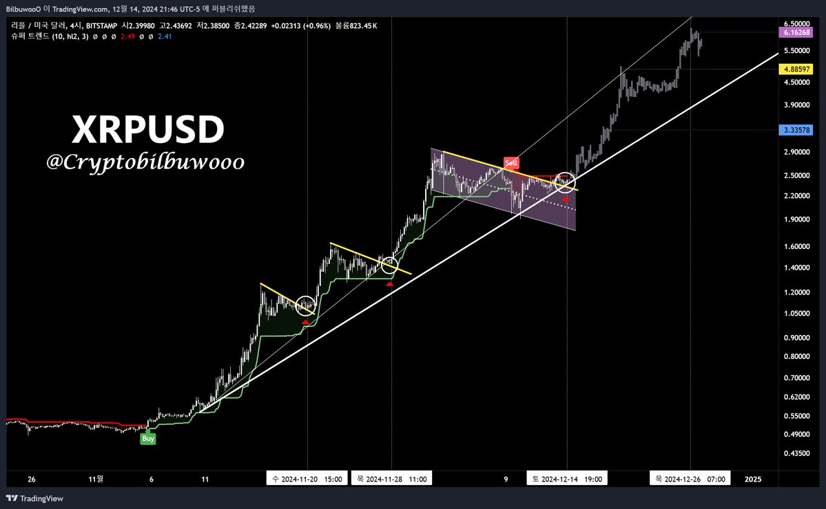 Cryptobilbuwoo0's tweet photo. #xrp #Ripple 

Bullish divergence✅
Breaking the downward channel✅
Retest at the top of the downward channel✅
Breaking through the Supertrend Resistance line(Sell Line)✅
In all exchanges except Bitstamp, a buy signal appeared at the bottom.
🔥🔥🔥

Will the next stop also coincidentally be $3.3? 
 
X is running towards the RSI peak on the weekly candle this week.
  
Impossible dream?  
XRP Showtime.
                                      $589+ ♾
                                🔥$349(2.382)
                                      $113.13
                                      $ 50  TP2
                                     $26.6(1.618)  TP1
                                    $6.15
                                  $4.4
                                $3.3❓ATH line
                              $1.62(0.786)✅
                           $1.13✅
                       $0.915(0.618)✅
           🚀$0.64✅