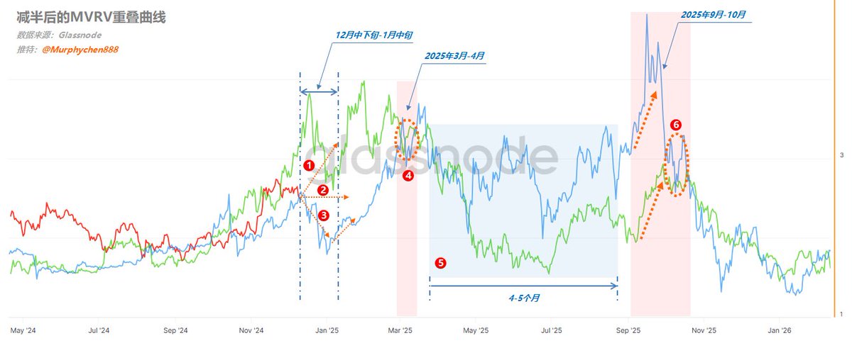 判断牛市大周期转换的重要依据
—— 链上数据的时间戳

在BTC的链上数据分析中有2个核心概念，即“时间戳”和“价格戳”。由于区块链的透明性使我们能够观察每笔链上交易并识别两个关键性细节：1、筹码移动发生的时间：时间戳；2、发生交易时的价格：价格戳；