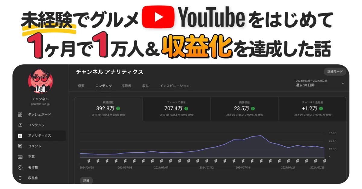 未経験でグルメYouTubeを初めて、1ヶ月で登録者1万人＆収益化を達成した実話をまとめました。
超有料級の話を大公開しています。ぜひ読んでみてください!!!

#フォロワー伸ばす方法 #グルメインフルエンサー
#バズ学 #バズらせる方法 #youtube伸ばし方

note.com/gourmet_lab_jp…