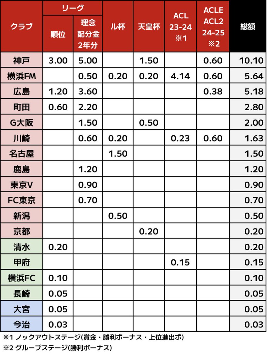□2024年-Jリーグ獲得賞金ランキング リーグ・天皇杯二冠の神戸が10億円超の賞金を獲得し、賞金ランキングトップに。ACL準優勝(賞金200万ドル /3億円)し諸々4億円を獲得した横浜FMが2位。広島が続く。 ※均等配分金、ファン指標配分金、ACLサポート配分金、ACL・天皇杯旅費 ...