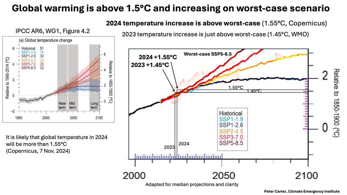 WARMING ABOVE 1.5°C INCREASING ON WORST-CASE
By IPCC AR6, 2023 was just above worst-case scenario(1.45°C) and 2024 is above worst-case (1.55°C) and increasing (Copernicus prediction) This is the science not magical thinking. 
ipcc.ch/report/ar6/wg1…
#climatechange #globalwarming