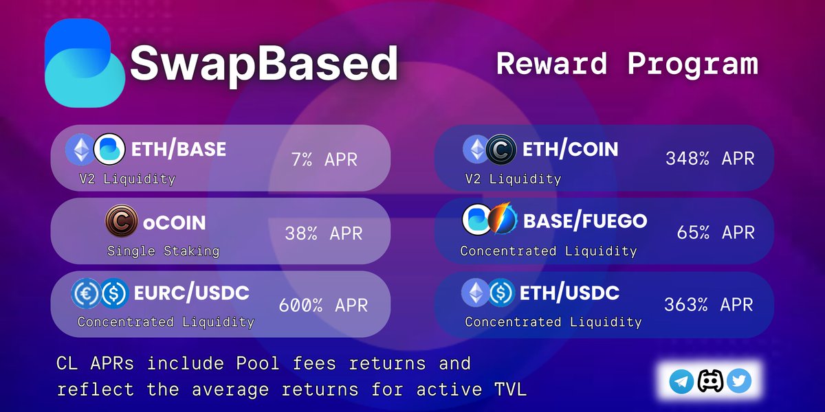 SwapBased (@swap_based) on Twitter photo SwapBased always has some of the best yields out there!
Look no further...
β’ More $BASE LP rewards available with $FUEGO,
β’ $USDC paired with either $ETH or $EURC with over 1% a day in rewards,
β’ $cbBTC - $ETH APR above 1,000%.
It's the place to be on <a href="/base/">Base</a> SwapBased always has some of the best yields out there!
Look no further...
β’ More $BASE LP rewards available with $FUEGO,
β’ $USDC paired with either $ETH or $EURC with over 1% a day in rewards,
β’ $cbBTC - $ETH APR above 1,000%.
It's the place to be on <a href="/base/">Base</a>