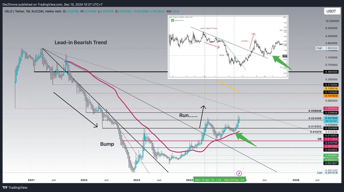Pure8Nature's tweet photo. $VELO l @veloprotocol 

Chart's progress of this BARR pattern idea. https://t.co/rNZGfVBTkn